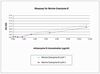 Recombinant Murine Granzyme B Biological Activity Graph