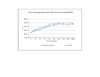 Recombinant Human IL-12 p70 (CHO derived) Biological Activity Graph