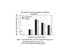 Recombinant Rat GRO/KC (CXCL1) Biological Activity Graph